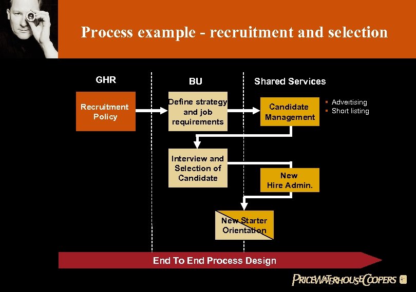 Process example - recruitment and selection GHR BU Shared Services Recruitment Policy Define strategy