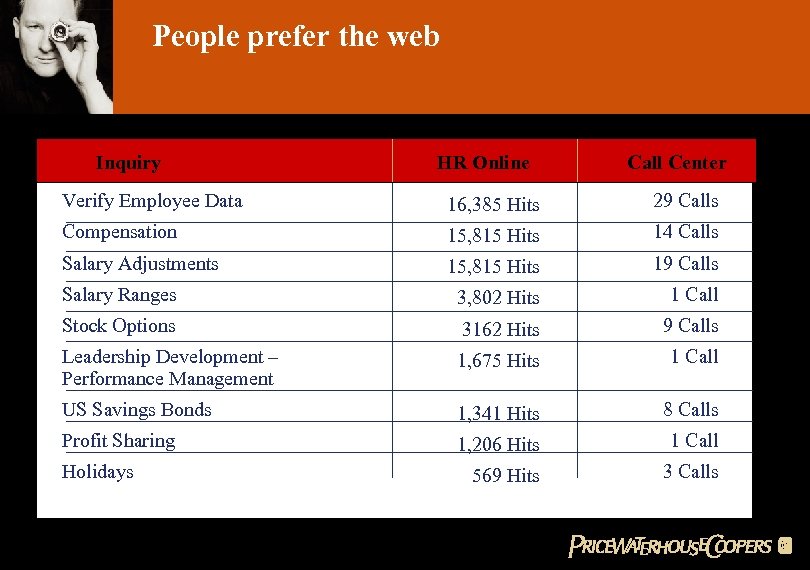 People prefer the web Inquiry HR Online Call Center Verify Employee Data 16, 385