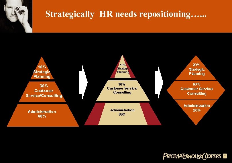 Strategically HR needs repositioning…. . . 10% Strategic Planning 30% Customer Service/Consulting Administration 60%