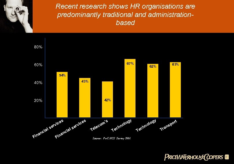 Recent research shows HR organisations are predominantly traditional and administrationbased 80% 67% 60% 63%