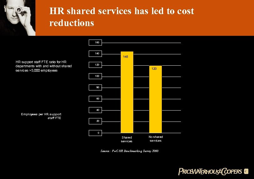 HR shared services has led to cost reductions 160 140 HR support staff FTE