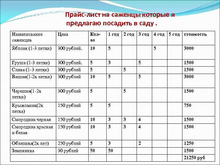 Прайс-лист на саженцы которые я предлагаю посадить в саду. Наименование саженцев Цена Колво 1