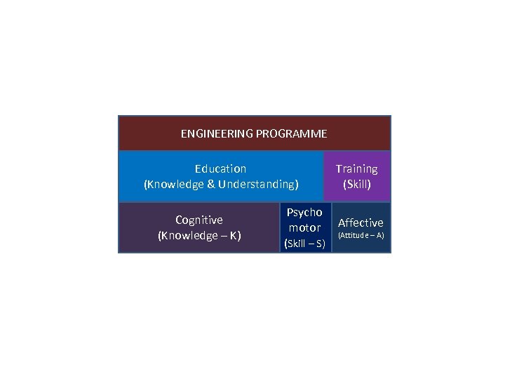 ENGINEERING PROGRAMME Education (Knowledge & Understanding) Cognitive (Knowledge – K) Psycho motor (Skill –