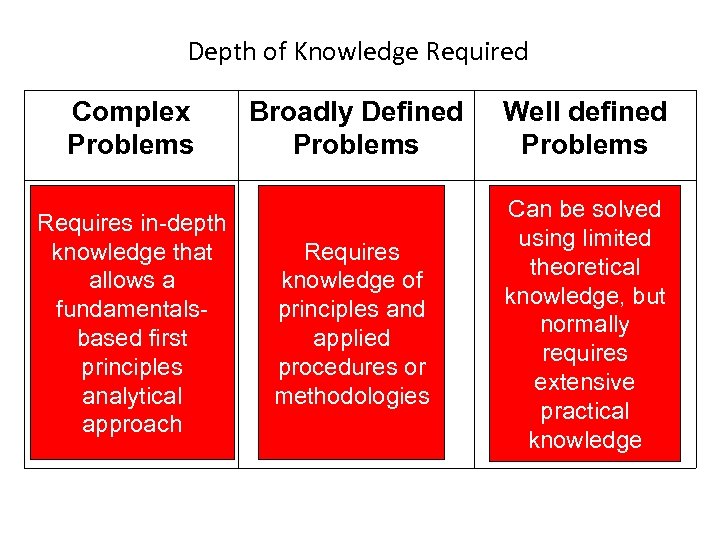 Depth of Knowledge Required Complex Problems Requires in-depth knowledge that allows a fundamentalsbased first