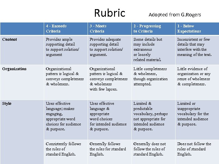 Rubric Adopted from G. Rogers 4 - Exceeds Criteria 3 - Meets Criteria 2