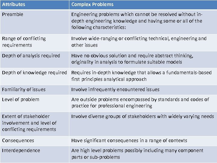 Attributes Complex Problems Preamble Engineering problems which cannot be resolved without indepth engineering knowledge