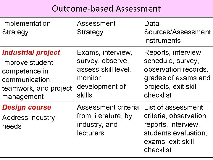 Outcome-based Assessment Implementation Strategy Assessment Strategy Data Sources/Assessment instruments Industrial project Improve student competence