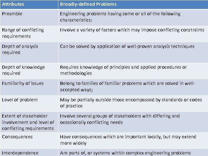 Attributes Broadly-defined Problems Preamble Engineering problems having some or all of the following characteristics: