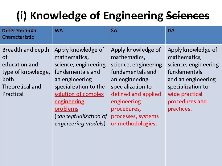 (i) Knowledge of Engineering Sciences Differentiation Characteristic WA SA DA Breadth and depth of