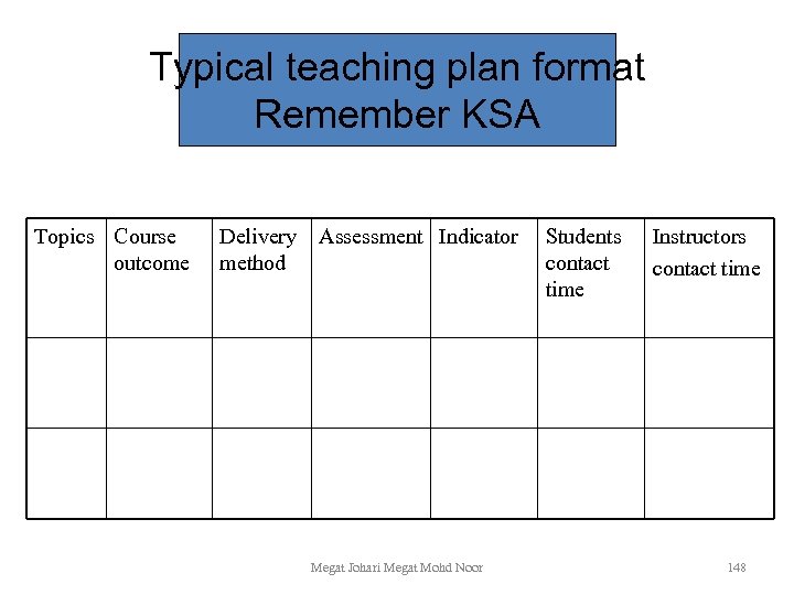 Typical teaching plan format Remember KSA Topics Course outcome Delivery method Assessment Indicator Megat