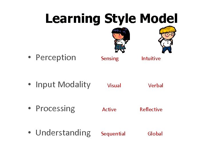 Learning Style Model • Perception Sensing Intuitive • Input Modality Visual Verbal • Processing