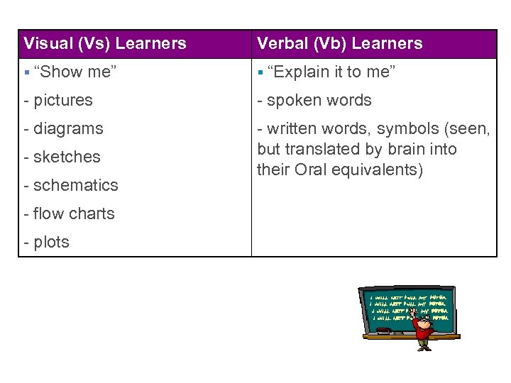 Visual (Vs) Learners § “Show me” Verbal (Vb) Learners § “Explain it to me”