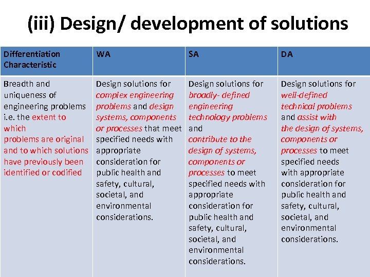 (iii) Design/ development of solutions Differentiation Characteristic WA SA DA Breadth and uniqueness of