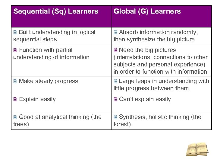 Sequential (Sq) Learners Global (G) Learners 2 Built understanding in logical 2 Absorb information