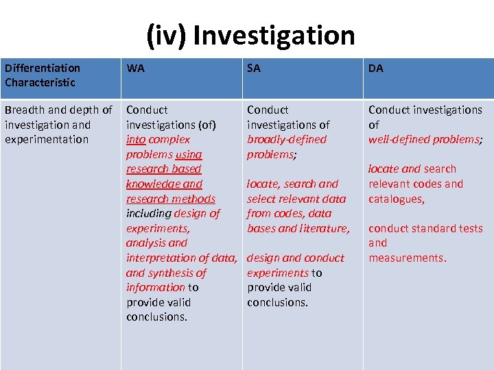 (iv) Investigation Differentiation Characteristic WA Breadth and depth of Conduct investigation and investigations (of)