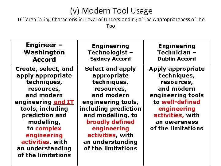 (v) Modern Tool Usage Differentiating Characteristic: Level of Understanding of the Appropriateness of the