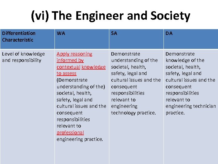 (vi) The Engineer and Society Differentiation Characteristic WA SA DA Level of knowledge and