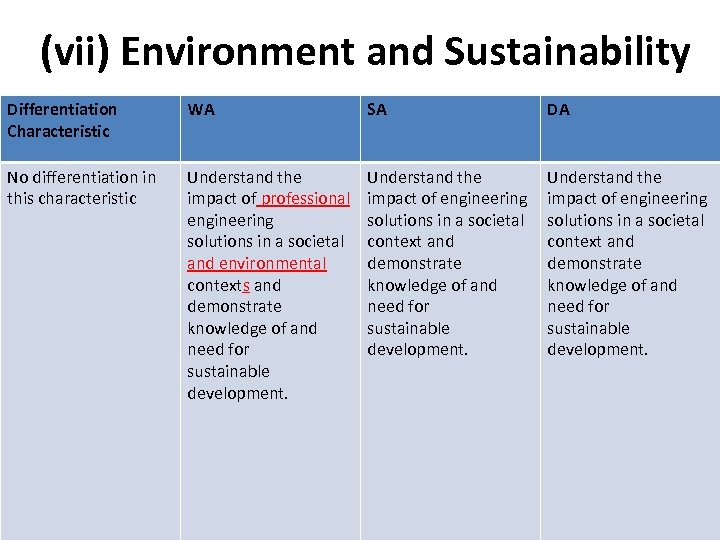 (vii) Environment and Sustainability Differentiation Characteristic WA SA DA No differentiation in this characteristic