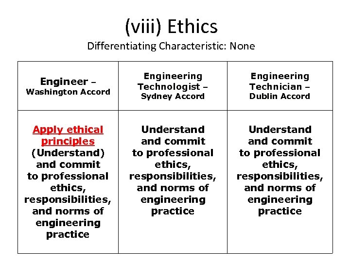 (viii) Ethics Differentiating Characteristic: None Engineer – Washington Accord Apply ethical principles (Understand) and