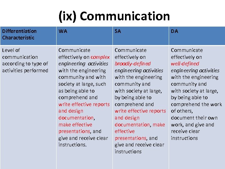 (ix) Communication Differentiation Characteristic WA SA DA Level of communication according to type of