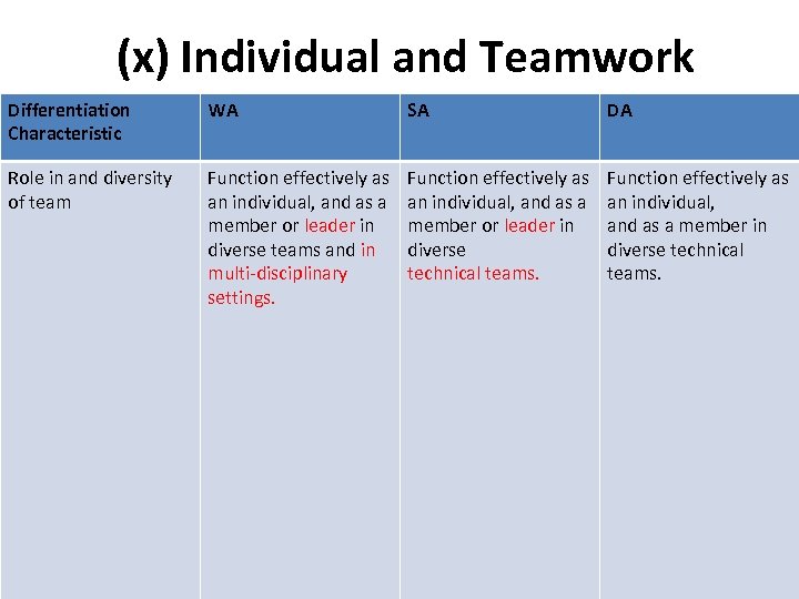 (x) Individual and Teamwork Differentiation Characteristic WA SA DA Role in and diversity of