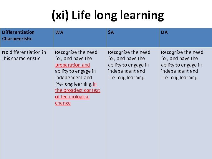 (xi) Life long learning Differentiation Characteristic WA SA DA No differentiation in this characteristic
