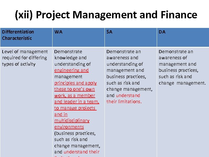 (xii) Project Management and Finance Differentiation Characteristic WA SA DA Level of management required