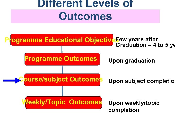 Different Levels of Outcomes Few Programme Educational Objectives years after Graduation – 4 to