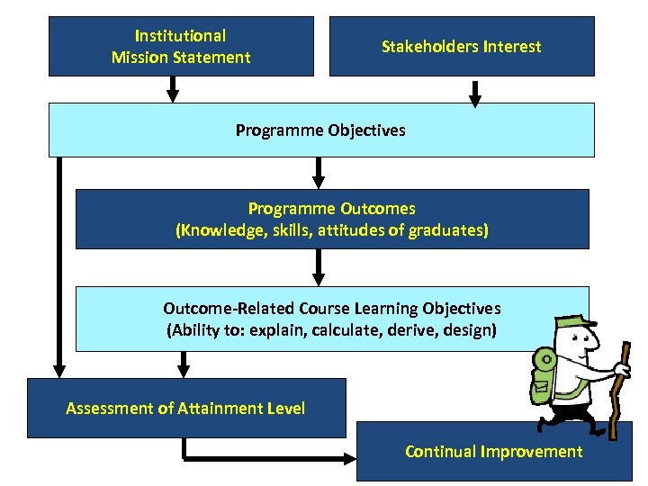 Institutional Mission Statement Stakeholders Interest Programme Objectives Programme Outcomes (Knowledge, skills, attitudes of graduates)