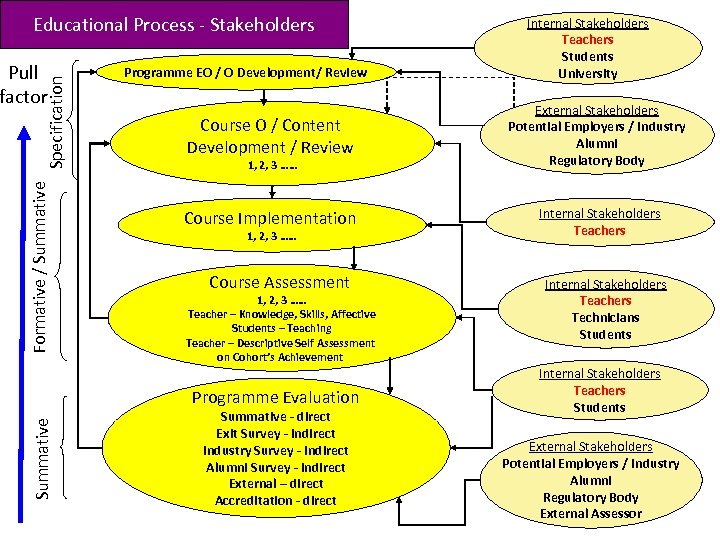 Educational Process - Stakeholders Formative / Summative Specification Pull factor Programme EO / O
