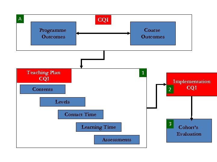 A CQI Programme Outcomes Course Outcomes Teaching Plan CQI 1 Implementation CQI 2 Contents