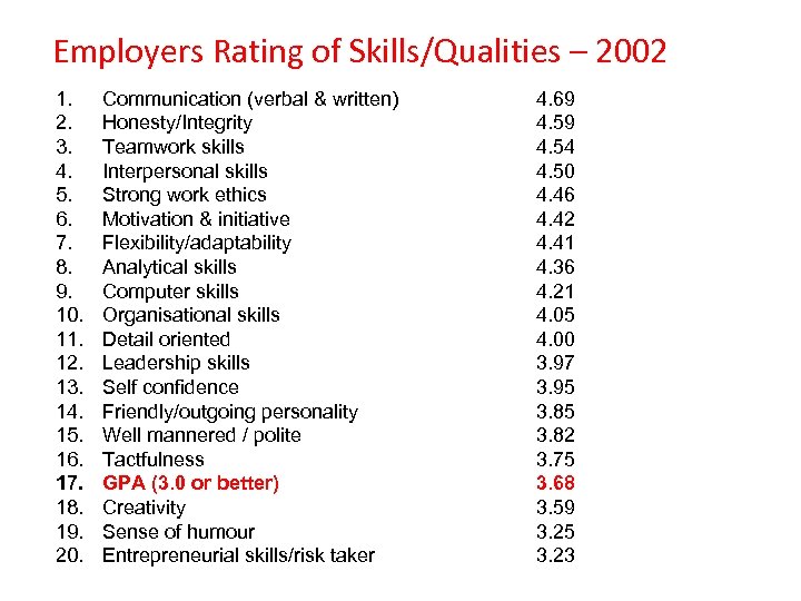 Employers Rating of Skills/Qualities – 2002 1. 2. 3. 4. 5. 6. 7. 8.