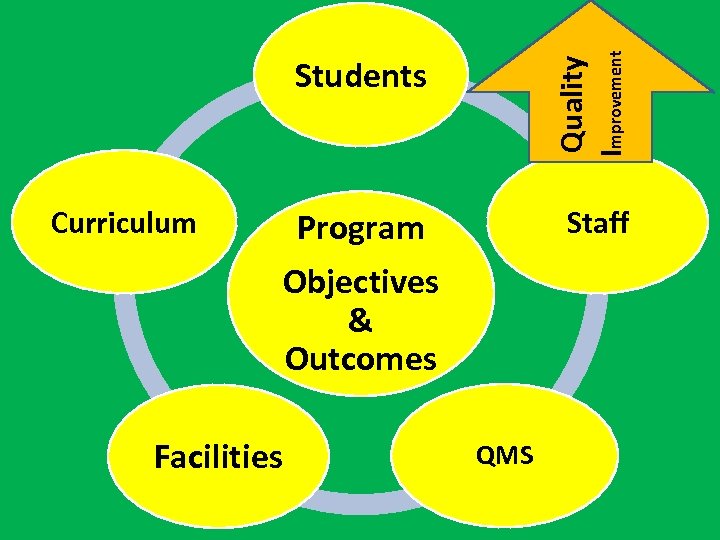 Students Quality Improvement Program Curriculum Staff Objectives & Outcomes Facilities QMS 