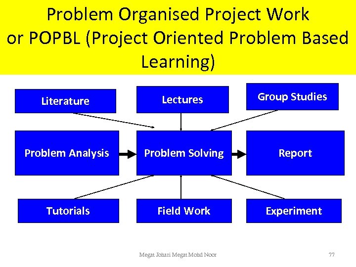 Problem Organised Project Work or POPBL (Project Oriented Problem Based Learning) Literature Lectures Group