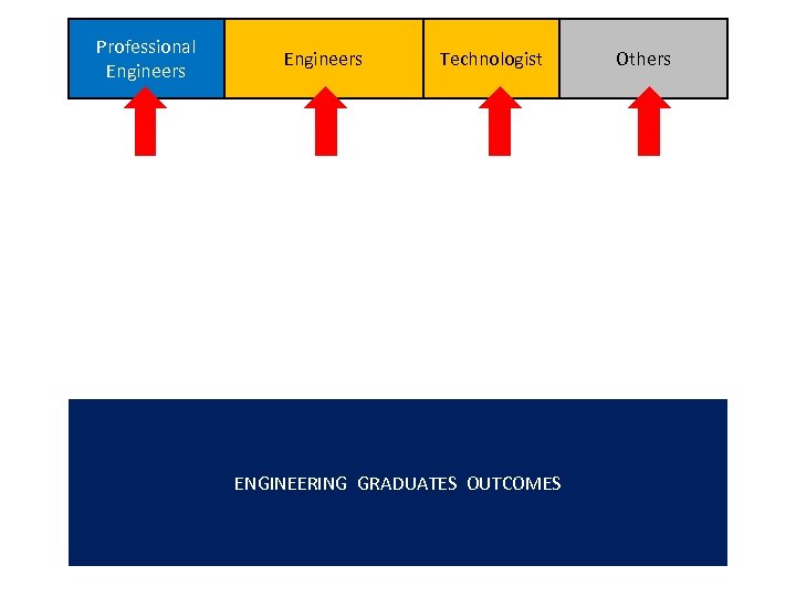 Professional Engineers Technologist ENGINEERING GRADUATES OUTCOMES Others 