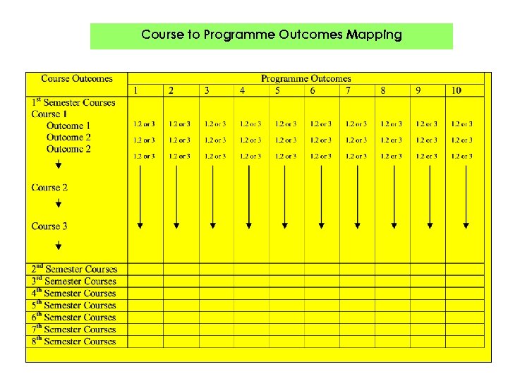 Course to Programme Outcomes Mapping 