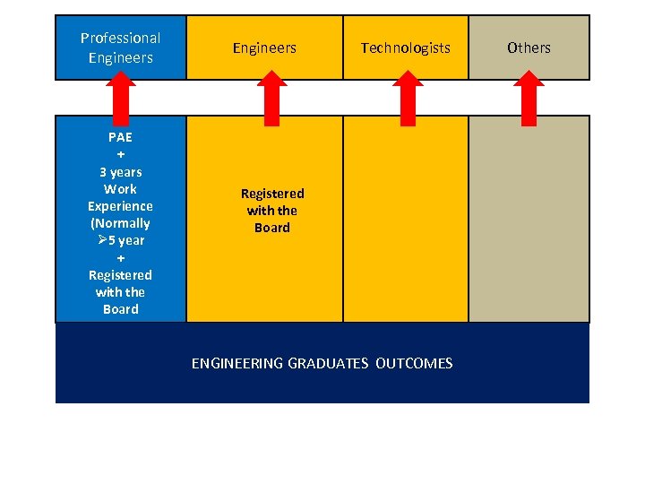 Professional Engineers PAE + 3 years Work Experience (Normally Ø 5 year + Registered