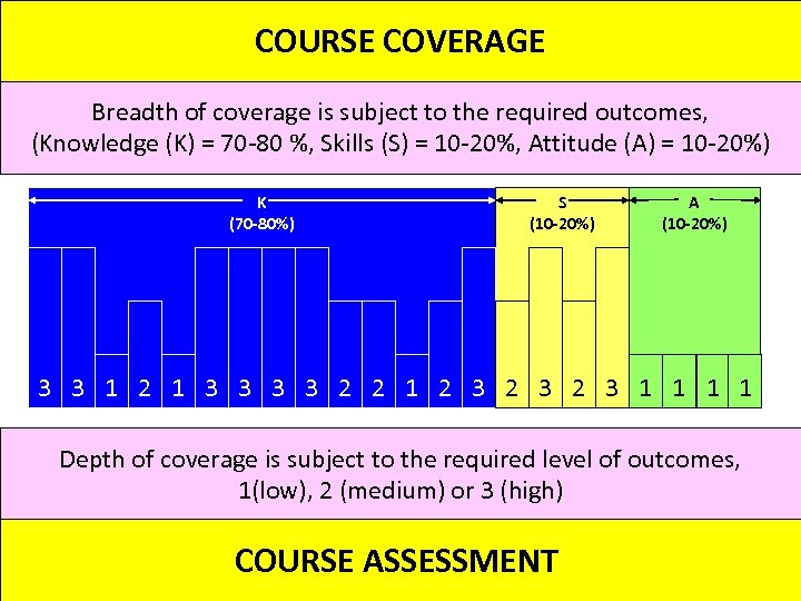 COURSE COVERAGE Breadth of coverage is subject to the required outcomes, (Knowledge (K) =