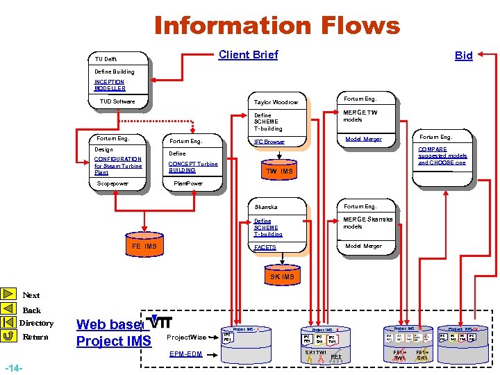 Information Flows Client Brief TU Delft Bid Define Building INCEPTION MODELLER TUD Software Fortum