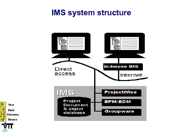 IMS system structure Next Back Directory Return -29 - 