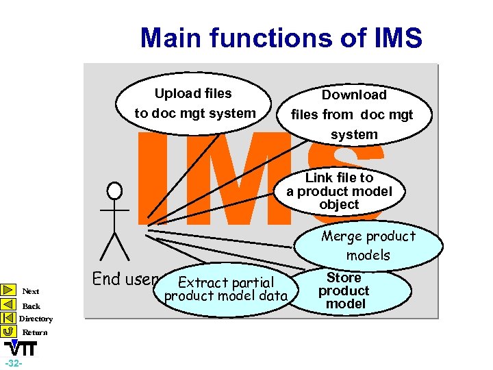 Main functions of IMS Upload files to doc mgt system Download files from doc