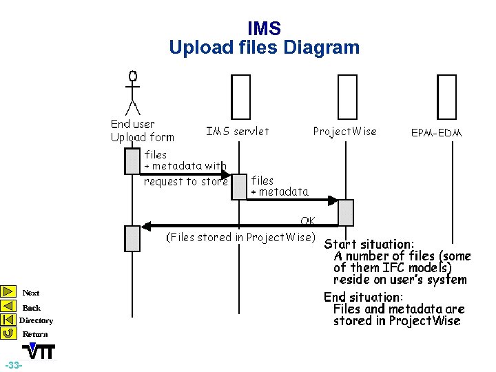 IMS Upload files Diagram Next Back Directory Return -33 - 