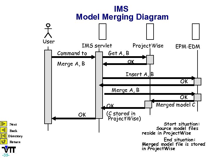 IMS Model Merging Diagram User IMS servlet Project. Wise Command to Get A, B