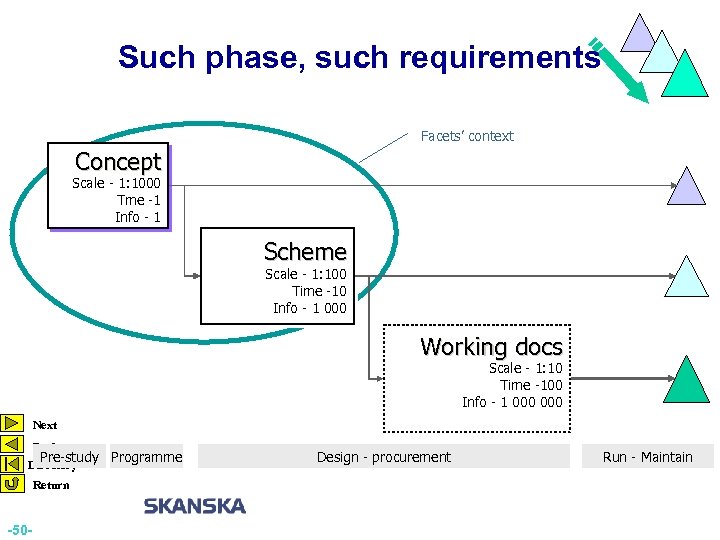 Introduction 2: Such phase, such requirements Facets’ context Concept Scale - 1: 1000 Tme