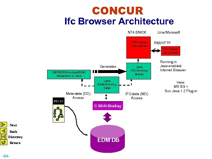 CONCUR Ifc Browser Architecture NT 4. 0/W 2 K Ifc. Browser Java Server Generates