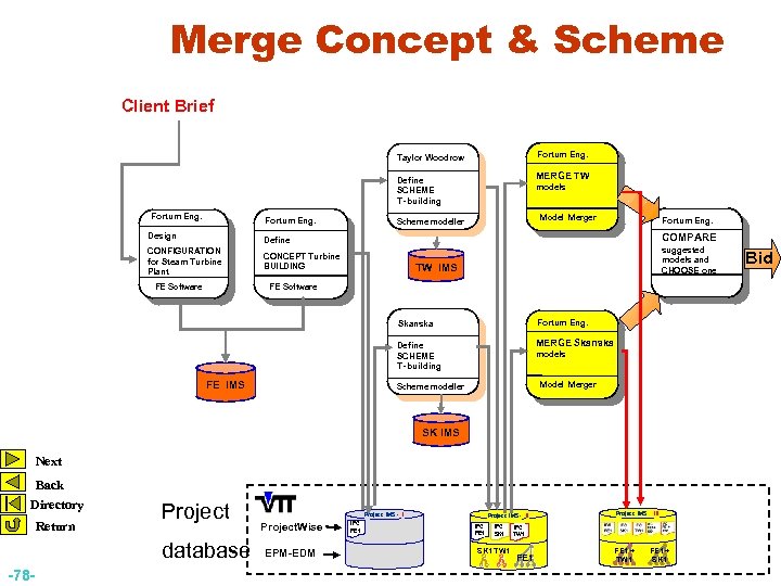 Merge Concept & Scheme Client Brief Fortum Eng. Taylor Woodrow MERGE TW Define SCHEME