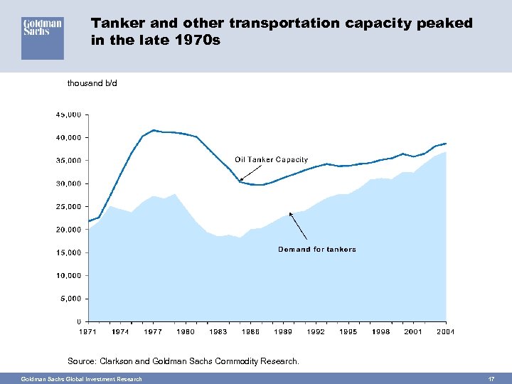 Tanker and other transportation capacity peaked in the late 1970 s thousand b/d Source: