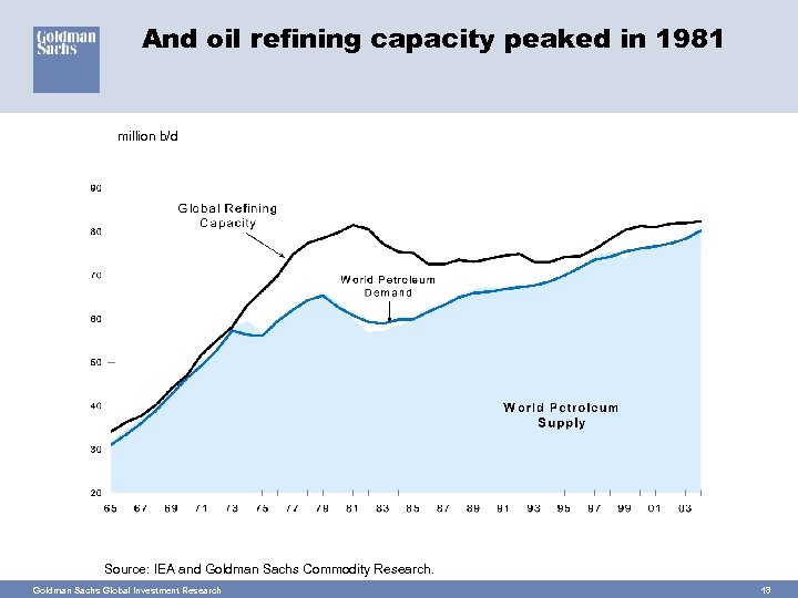 And oil refining capacity peaked in 1981 million b/d Source: IEA and Goldman Sachs