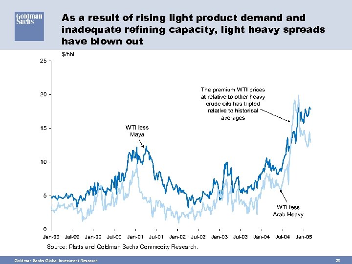 As a result of rising light product demand inadequate refining capacity, light heavy spreads