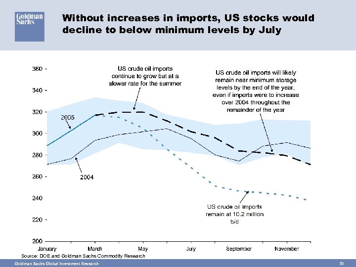 Without increases in imports, US stocks would decline to below minimum levels by July